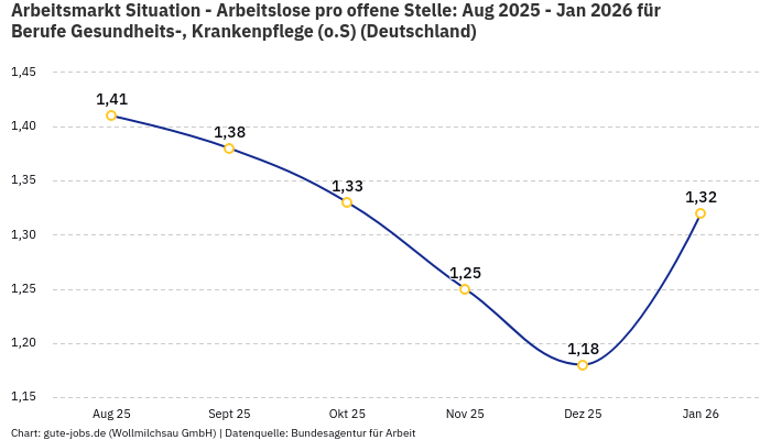Arbeitsmarkt Situation - Arbeitslose pro offene Stelle: Aug 2025 - Jan 2026 | Für Berufe Gesundheits-, Krankenpflege (o.S) | Bundesland Deutschland