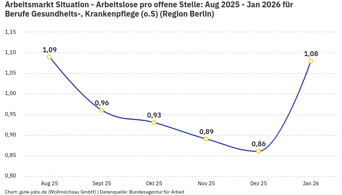 Arbeitsmarkt Situation - Arbeitslose pro offene Stelle: Aug 2025 - Jan 2026 | Für Berufe Gesundheits-, Krankenpflege (o.S) | Region Berlin