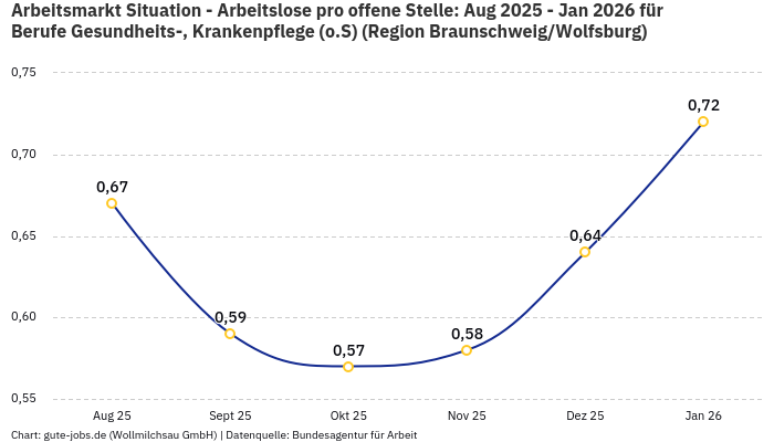Arbeitsmarkt Situation - Arbeitslose pro offene Stelle: Aug 2025 - Jan 2026 | Für Berufe Gesundheits-, Krankenpflege (o.S) | Region Braunschweig/Wolfsburg