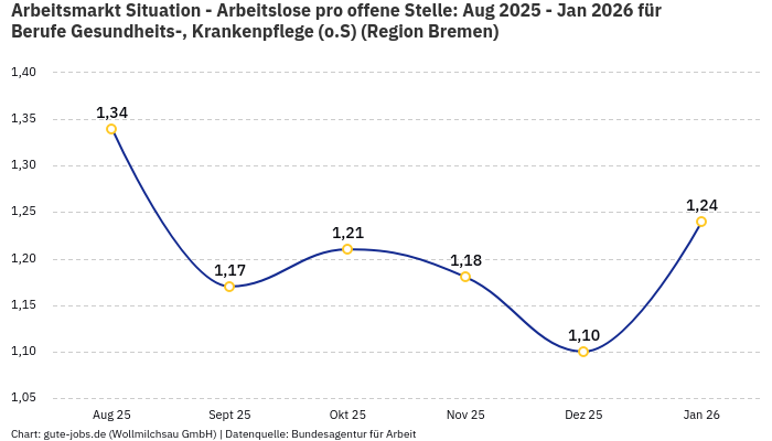 Arbeitsmarkt Situation - Arbeitslose pro offene Stelle: Aug 2025 - Jan 2026 | Für Berufe Gesundheits-, Krankenpflege (o.S) | Region Bremen Arbeitsmarkt Situation - Arbeitslose pro offene Stelle: Aug 2025 - Jan 2026 | Für Berufe Gesundheits-, Krankenpflege (o.S) | Region Bremen