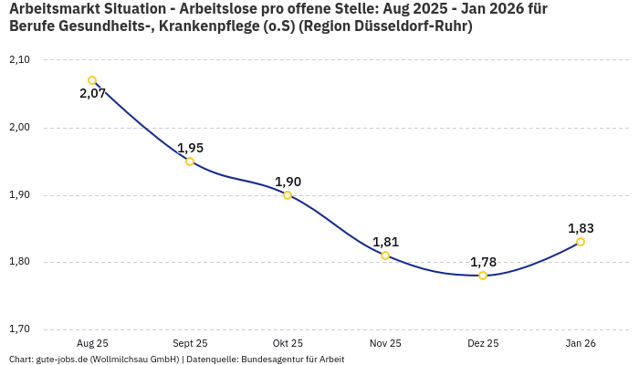 Arbeitsmarkt Situation - Arbeitslose pro offene Stelle: Aug 2025 - Jan 2026 | Für Berufe Gesundheits-, Krankenpflege (o.S) | Region Düsseldorf-Ruhr Arbeitsmarkt Situation - Arbeitslose pro offene Stelle: Aug 2025 - Jan 2026 | Für Berufe Gesundheits-, Krankenpflege (o.S) | Region Düsseldorf-Ruhr