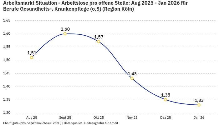 Arbeitsmarkt Situation - Arbeitslose pro offene Stelle: Aug 2025 - Jan 2026 | Für Berufe Gesundheits-, Krankenpflege (o.S) | Region Köln