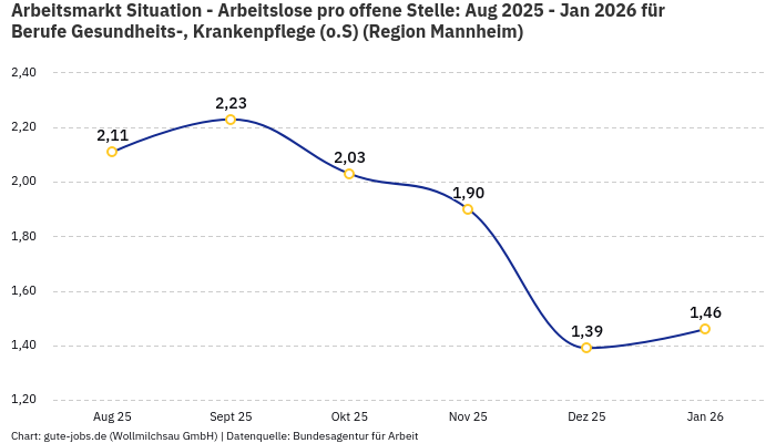 Arbeitsmarkt Situation - Arbeitslose pro offene Stelle: Aug 2025 - Jan 2026 | Für Berufe Gesundheits-, Krankenpflege (o.S) | Region Mannheim