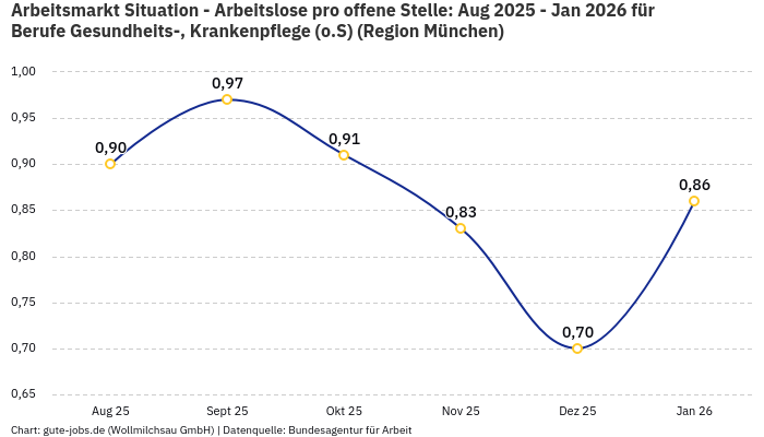 Arbeitsmarkt Situation - Arbeitslose pro offene Stelle: Aug 2025 - Jan 2026 | Für Berufe Gesundheits-, Krankenpflege (o.S) | Region München