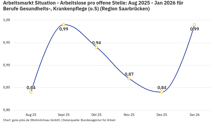Arbeitsmarkt Situation - Arbeitslose pro offene Stelle: Aug 2025 - Jan 2026 | Für Berufe Gesundheits-, Krankenpflege (o.S) | Region Saarbrücken