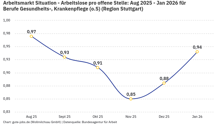 Arbeitsmarkt Situation - Arbeitslose pro offene Stelle: Aug 2025 - Jan 2026 | Für Berufe Gesundheits-, Krankenpflege (o.S) | Region Stuttgart