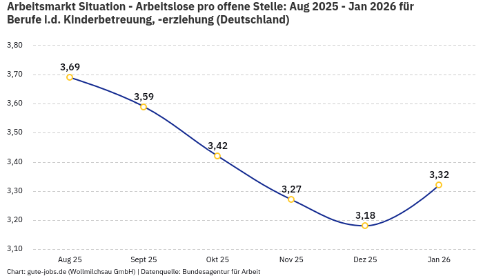 Arbeitsmarkt Situation - Arbeitslose pro offene Stelle: Aug 2025 - Jan 2026 | Für Berufe i.d. Kinderbetreuung, -erziehung | Bundesland Deutschland