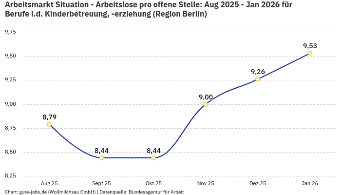 Arbeitsmarkt Situation - Arbeitslose pro offene Stelle: Aug 2025 - Jan 2026 | Für Berufe i.d. Kinderbetreuung, -erziehung | Region Berlin