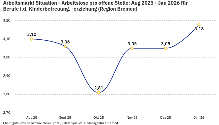 Arbeitsmarkt Situation - Arbeitslose pro offene Stelle: Aug 2025 - Jan 2026 | Für Berufe i.d. Kinderbetreuung, -erziehung | Region Bremen