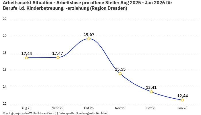 Arbeitsmarkt Situation - Arbeitslose pro offene Stelle: Aug 2025 - Jan 2026 | Für Berufe i.d. Kinderbetreuung, -erziehung | Region Dresden