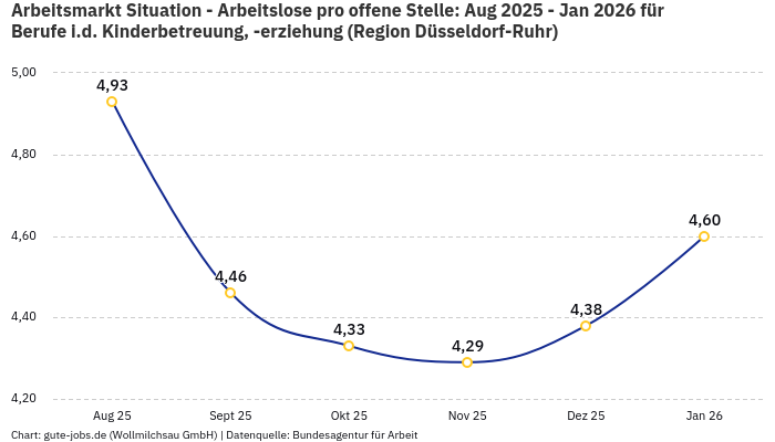 Arbeitsmarkt Situation - Arbeitslose pro offene Stelle: Aug 2025 - Jan 2026 | Für Berufe i.d. Kinderbetreuung, -erziehung | Region Düsseldorf-Ruhr