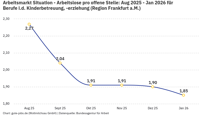 Arbeitsmarkt Situation - Arbeitslose pro offene Stelle: Aug 2025 - Jan 2026 | Für Berufe i.d. Kinderbetreuung, -erziehung | Region Frankfurt a.M.
