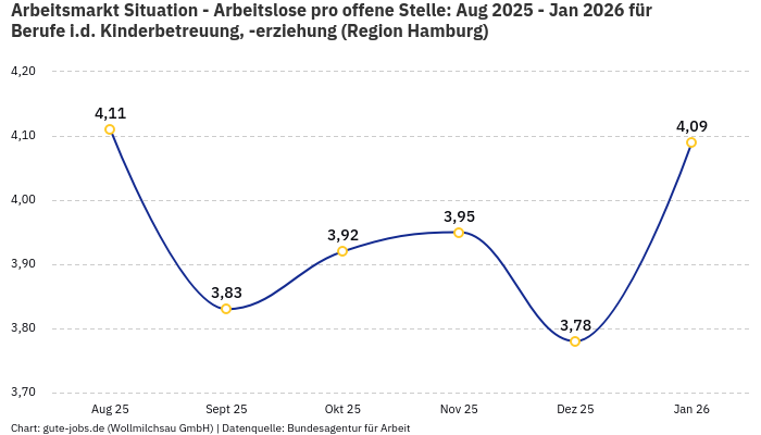 Arbeitsmarkt Situation - Arbeitslose pro offene Stelle: Aug 2025 - Jan 2026 | Für Berufe i.d. Kinderbetreuung, -erziehung | Region Hamburg