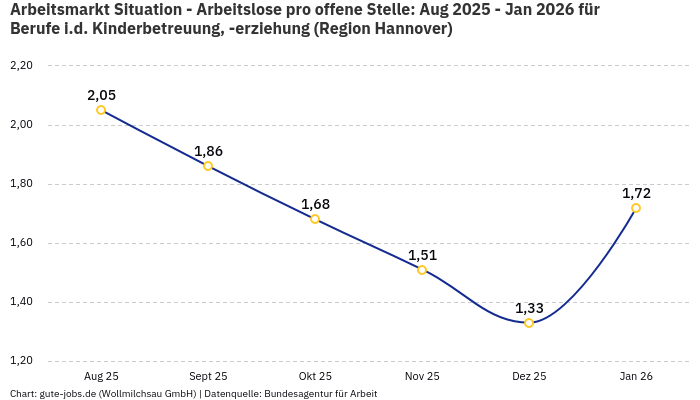 Arbeitsmarkt Situation - Arbeitslose pro offene Stelle: Aug 2025 - Jan 2026 | Für Berufe i.d. Kinderbetreuung, -erziehung | Region Hannover