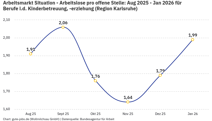 Arbeitsmarkt Situation - Arbeitslose pro offene Stelle: Aug 2025 - Jan 2026 | Für Berufe i.d. Kinderbetreuung, -erziehung | Region Karlsruhe