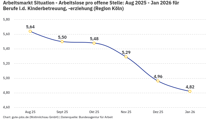 Arbeitsmarkt Situation - Arbeitslose pro offene Stelle: Aug 2025 - Jan 2026 | Für Berufe i.d. Kinderbetreuung, -erziehung | Region Köln