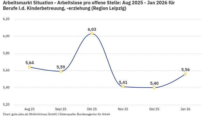 Arbeitsmarkt Situation - Arbeitslose pro offene Stelle: Aug 2025 - Jan 2026 | Für Berufe i.d. Kinderbetreuung, -erziehung | Region Leipzig