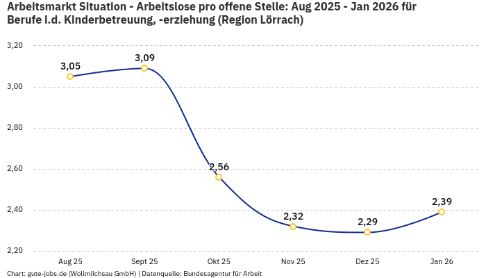 Arbeitsmarkt Situation - Arbeitslose pro offene Stelle: Aug 2025 - Jan 2026 | Für Berufe i.d. Kinderbetreuung, -erziehung | Region Lörrach