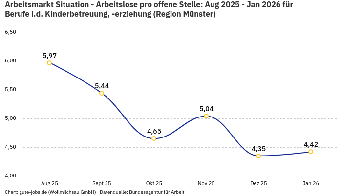 Arbeitsmarkt Situation - Arbeitslose pro offene Stelle: Aug 2025 - Jan 2026 | Für Berufe i.d. Kinderbetreuung, -erziehung | Region Münster Arbeitsmarkt Situation - Arbeitslose pro offene Stelle: Aug 2025 - Jan 2026 | Für Berufe i.d. Kinderbetreuung, -erziehung | Region Münster