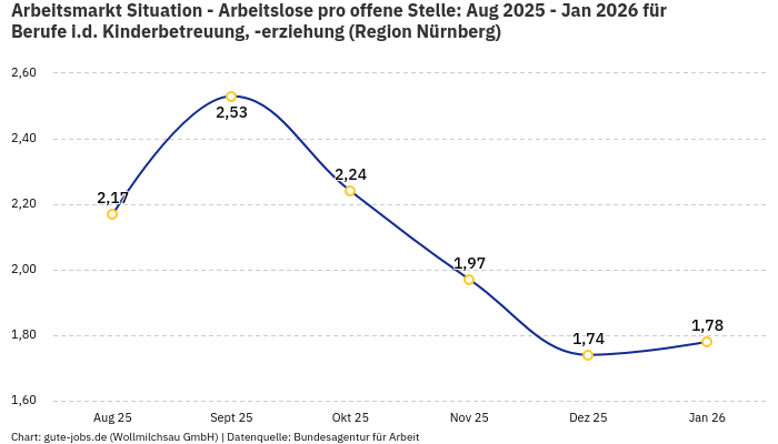 Arbeitsmarkt Situation - Arbeitslose pro offene Stelle: Aug 2025 - Jan 2026 | Für Berufe i.d. Kinderbetreuung, -erziehung | Region Nürnberg