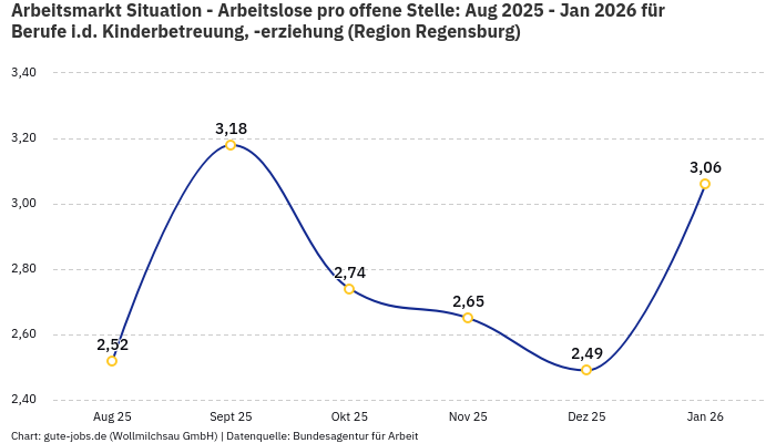Arbeitsmarkt Situation - Arbeitslose pro offene Stelle: Aug 2025 - Jan 2026 | Für Berufe i.d. Kinderbetreuung, -erziehung | Region Regensburg