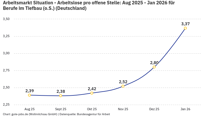 Arbeitsmarkt Situation - Arbeitslose pro offene Stelle: Aug 2025 - Jan 2026 | Für Berufe im Tiefbau (o.S.) | Bundesland Deutschland