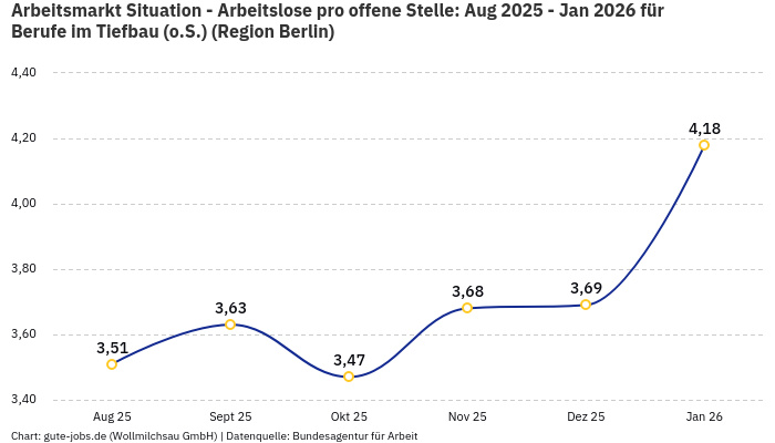 Arbeitsmarkt Situation - Arbeitslose pro offene Stelle: Aug 2025 - Jan 2026 | Für Berufe im Tiefbau (o.S.) | Region Berlin