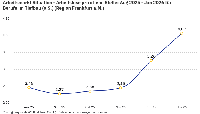 Arbeitsmarkt Situation - Arbeitslose pro offene Stelle: Aug 2025 - Jan 2026 | Für Berufe im Tiefbau (o.S.) | Region Frankfurt a.M.