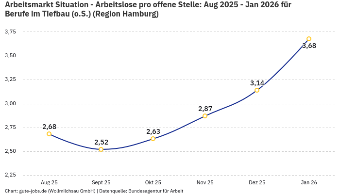 Arbeitsmarkt Situation - Arbeitslose pro offene Stelle: Aug 2025 - Jan 2026 | Für Berufe im Tiefbau (o.S.) | Region Hamburg