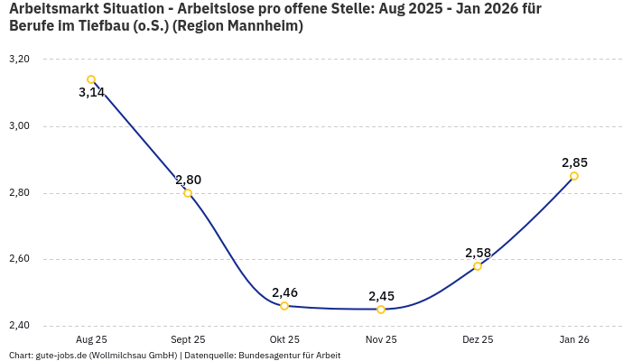 Arbeitsmarkt Situation - Arbeitslose pro offene Stelle: Aug 2025 - Jan 2026 | Für Berufe im Tiefbau (o.S.) | Region Mannheim
