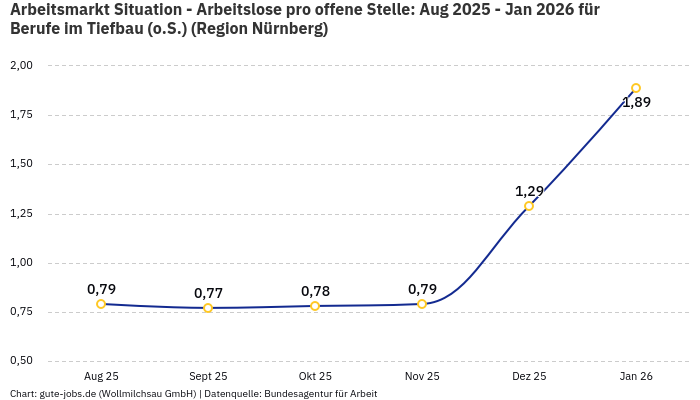 Arbeitsmarkt Situation - Arbeitslose pro offene Stelle: Aug 2025 - Jan 2026 | Für Berufe im Tiefbau (o.S.) | Region Nürnberg