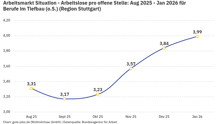 Arbeitsmarkt Situation - Arbeitslose pro offene Stelle: Aug 2025 - Jan 2026 | Für Berufe im Tiefbau (o.S.) | Region Stuttgart