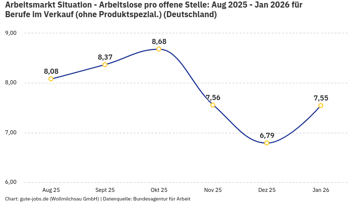 Arbeitsmarkt Situation - Arbeitslose pro offene Stelle: Aug 2025 - Jan 2026 | Für Berufe im Verkauf (ohne Produktspezial.) | Bundesland Deutschland Arbeitsmarkt Situation - Arbeitslose pro offene Stelle: Aug 2025 - Jan 2026 | Für Berufe im Verkauf (ohne Produktspezial.) | Bundesland Deutschland
