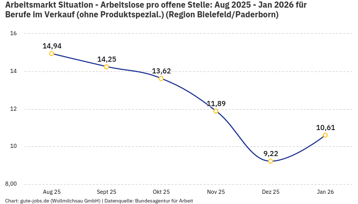 Arbeitsmarkt Situation - Arbeitslose pro offene Stelle: Aug 2025 - Jan 2026 | Für Berufe im Verkauf (ohne Produktspezial.) | Region Bielefeld/Paderborn