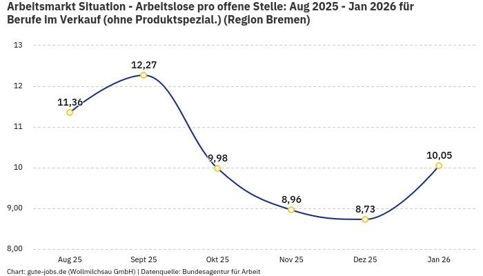 Arbeitsmarkt Situation - Arbeitslose pro offene Stelle: Aug 2025 - Jan 2026 | Für Berufe im Verkauf (ohne Produktspezial.) | Region Bremen Arbeitsmarkt Situation - Arbeitslose pro offene Stelle: Aug 2025 - Jan 2026 | Für Berufe im Verkauf (ohne Produktspezial.) | Region Bremen