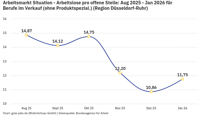 Arbeitsmarkt Situation - Arbeitslose pro offene Stelle: Aug 2025 - Jan 2026 | Für Berufe im Verkauf (ohne Produktspezial.) | Region Düsseldorf-Ruhr
