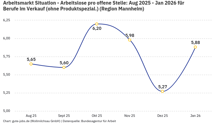 Arbeitsmarkt Situation - Arbeitslose pro offene Stelle: Aug 2025 - Jan 2026 | Für Berufe im Verkauf (ohne Produktspezial.) | Region Mannheim Arbeitsmarkt Situation - Arbeitslose pro offene Stelle: Aug 2025 - Jan 2026 | Für Berufe im Verkauf (ohne Produktspezial.) | Region Mannheim