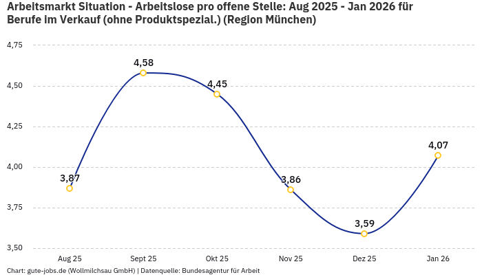 Arbeitsmarkt Situation - Arbeitslose pro offene Stelle: Aug 2025 - Jan 2026 | Für Berufe im Verkauf (ohne Produktspezial.) | Region München
