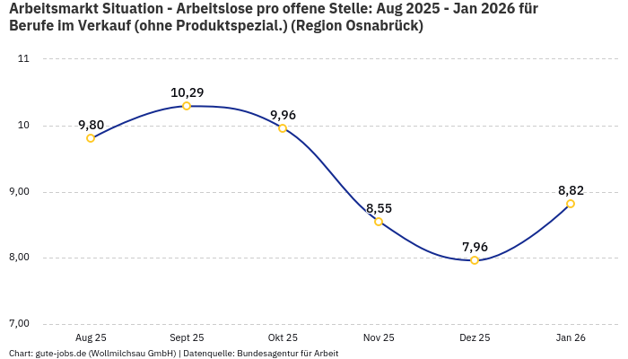Arbeitsmarkt Situation - Arbeitslose pro offene Stelle: Aug 2025 - Jan 2026 | Für Berufe im Verkauf (ohne Produktspezial.) | Region Osnabrück