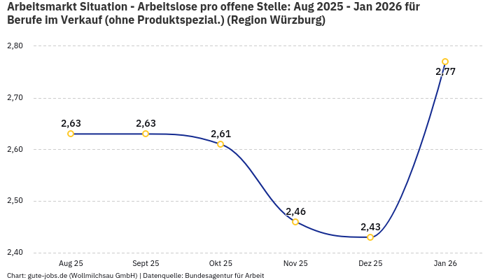 Arbeitsmarkt Situation - Arbeitslose pro offene Stelle: Aug 2025 - Jan 2026 | Für Berufe im Verkauf (ohne Produktspezial.) | Region Würzburg