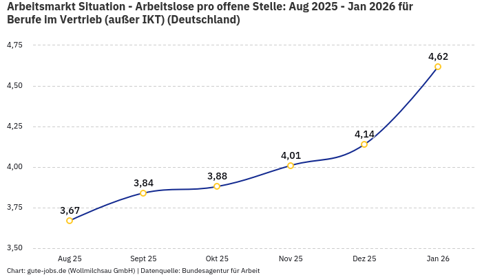 Arbeitsmarkt Situation - Arbeitslose pro offene Stelle: Aug 2025 - Jan 2026 | Für Berufe im Vertrieb (außer IKT) | Bundesland Deutschland