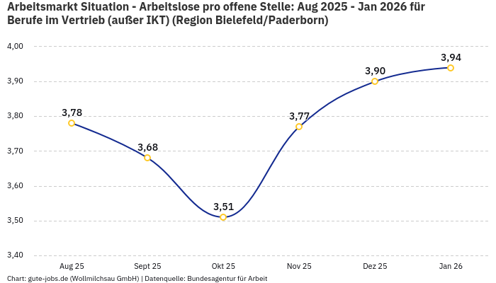 Arbeitsmarkt Situation - Arbeitslose pro offene Stelle: Aug 2025 - Jan 2026 | Für Berufe im Vertrieb (außer IKT) | Region Bielefeld/Paderborn
