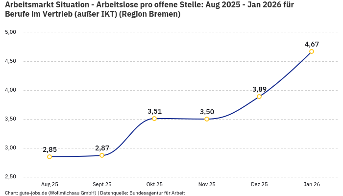 Arbeitsmarkt Situation - Arbeitslose pro offene Stelle: Aug 2025 - Jan 2026 | Für Berufe im Vertrieb (außer IKT) | Region Bremen Arbeitsmarkt Situation - Arbeitslose pro offene Stelle: Aug 2025 - Jan 2026 | Für Berufe im Vertrieb (außer IKT) | Region Bremen