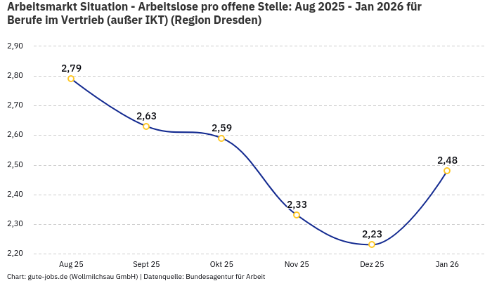 Arbeitsmarkt Situation - Arbeitslose pro offene Stelle: Aug 2025 - Jan 2026 | Für Berufe im Vertrieb (außer IKT) | Region Dresden