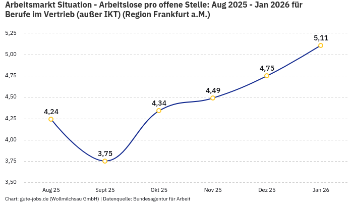Arbeitsmarkt Situation - Arbeitslose pro offene Stelle: Aug 2025 - Jan 2026 | Für Berufe im Vertrieb (außer IKT) | Region Frankfurt a.M.