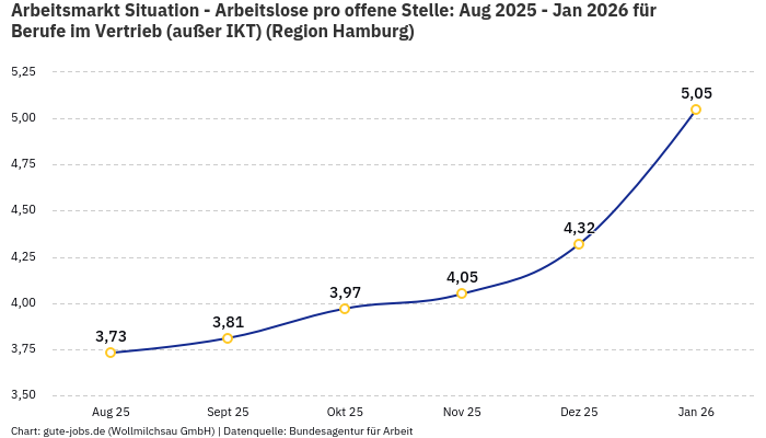 Arbeitsmarkt Situation - Arbeitslose pro offene Stelle: Aug 2025 - Jan 2026 | Für Berufe im Vertrieb (außer IKT) | Region Hamburg