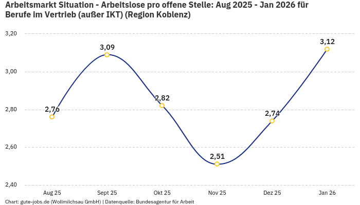 Arbeitsmarkt Situation - Arbeitslose pro offene Stelle: Aug 2025 - Jan 2026 | Für Berufe im Vertrieb (außer IKT) | Region Koblenz