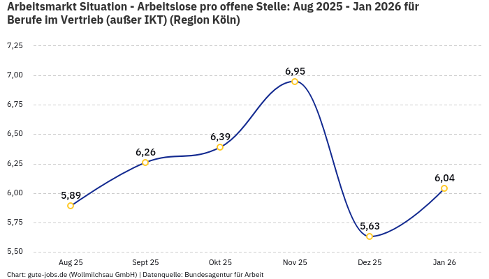 Arbeitsmarkt Situation - Arbeitslose pro offene Stelle: Aug 2025 - Jan 2026 | Für Berufe im Vertrieb (außer IKT) | Region Köln