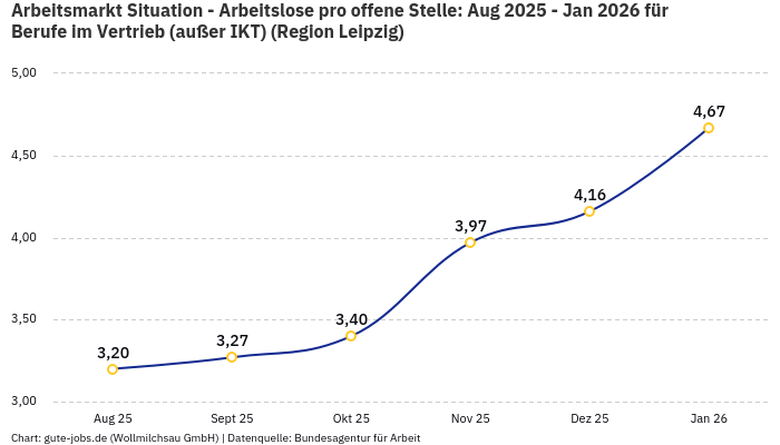 Arbeitsmarkt Situation - Arbeitslose pro offene Stelle: Aug 2025 - Jan 2026 | Für Berufe im Vertrieb (außer IKT) | Region Leipzig
