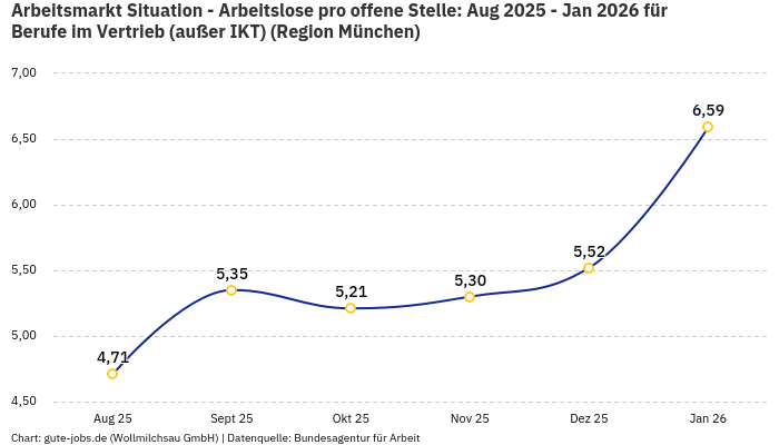Arbeitsmarkt Situation - Arbeitslose pro offene Stelle: Aug 2025 - Jan 2026 | Für Berufe im Vertrieb (außer IKT) | Region München